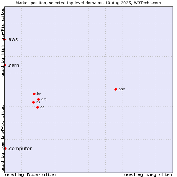 Market position of .computer (Computer industry) vs. .cern (European Organization for Nuclear Research brand) vs. .aws (Amazon Web Services brand)