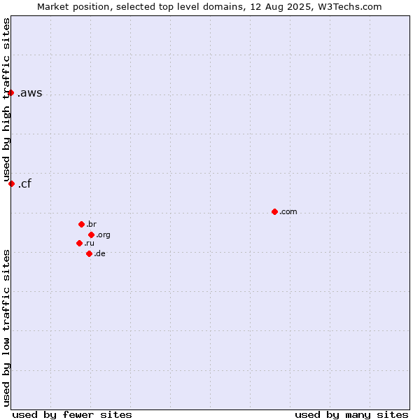 Market position of .cf (Central African Republic) vs. .aws (Amazon Web Services brand)