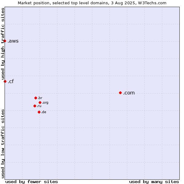 Market position of .com (Commercial entities) vs. .cf (Central African Republic) vs. .aws (Amazon Web Services brand)