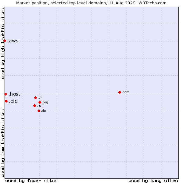 Market position of .cfd (Contract for difference (CFD) trading) vs. .host (Hosting industry) vs. .aws (Amazon Web Services brand)