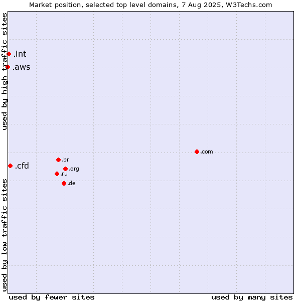 Market position of .cfd (Contract for difference (CFD) trading) vs. .int (International government treaties) vs. .aws (Amazon Web Services brand)