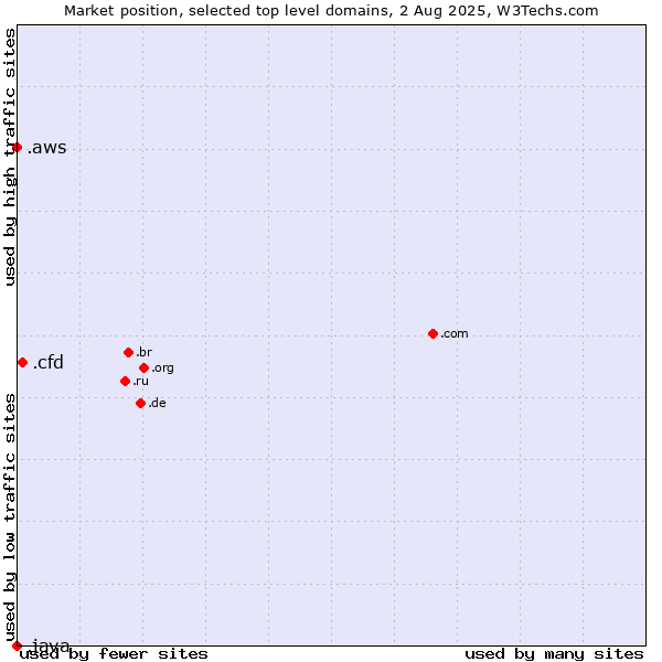 Market position of .cfd (Contract for difference (CFD) trading) vs. .aws (Amazon Web Services brand) vs. .java (Java programming language)