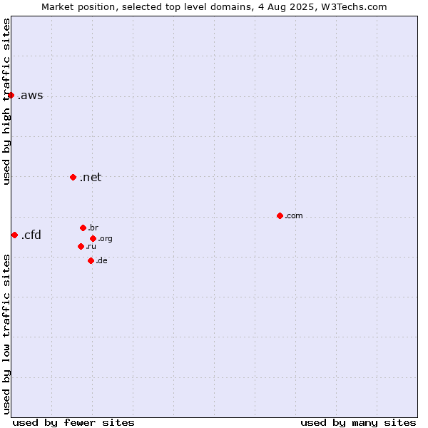 Market position of .net (Network providers) vs. .cfd (Contract for difference (CFD) trading) vs. .aws (Amazon Web Services brand)