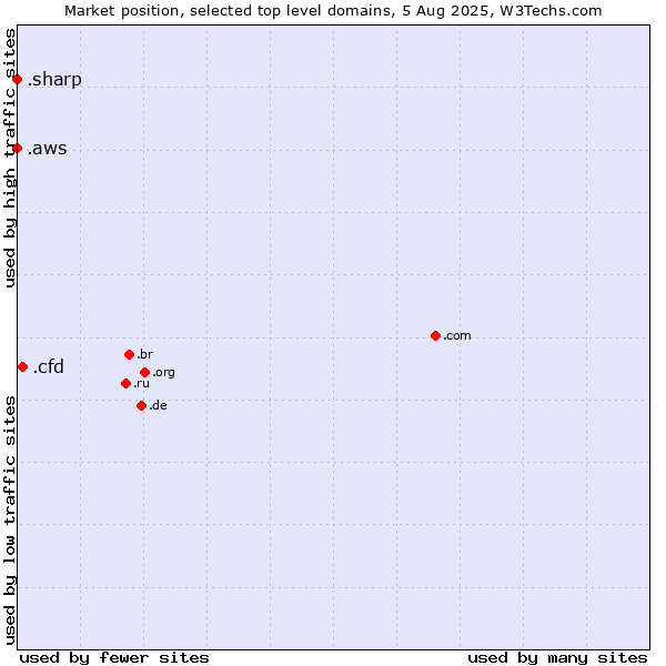 Market position of .cfd (Contract for difference (CFD) trading) vs. .aws (Amazon Web Services brand) vs. .sharp (Sharp brand)