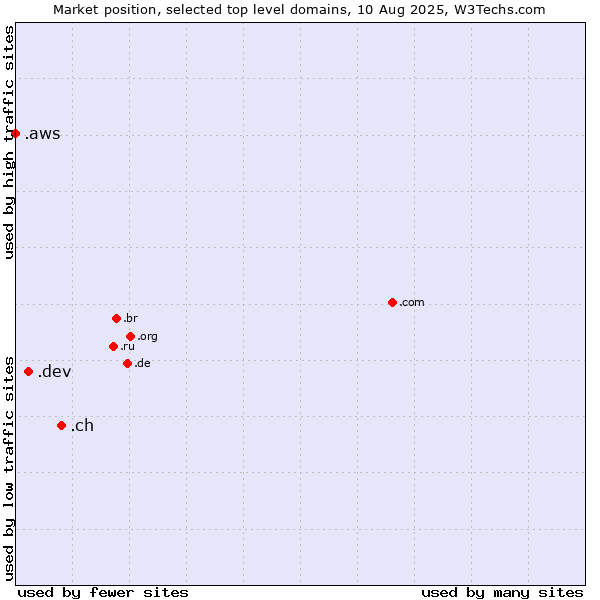 Market position of .ch (Switzerland) vs. .dev (Dev, projects in development) vs. .aws (Amazon Web Services brand)