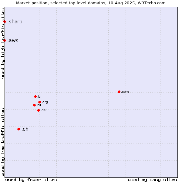 Market position of .ch (Switzerland) vs. .aws (Amazon Web Services brand) vs. .sharp (Sharp brand)