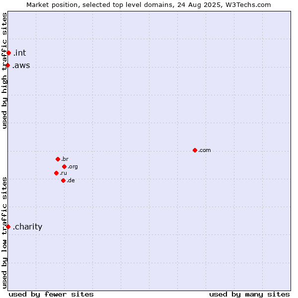 Market position of .int (International government treaties) vs. .charity (Charity) vs. .aws (Amazon Web Services brand)
