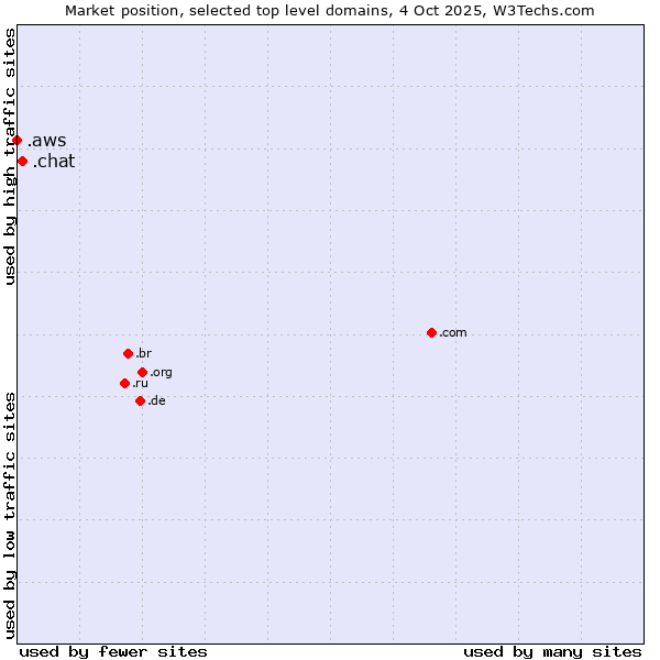 Market position of .chat (Chat) vs. .aws (Amazon Web Services brand)