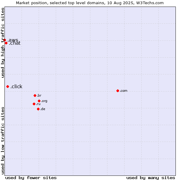 Market position of .click (Click) vs. .chat (Chat) vs. .aws (Amazon Web Services brand)