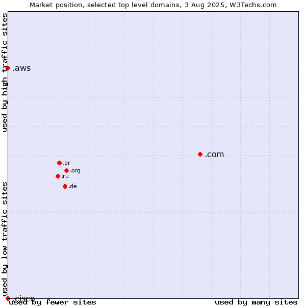 Market position of .com (Commercial entities) vs. .aws (Amazon Web Services brand) vs. .cisco (Cisco brand)
