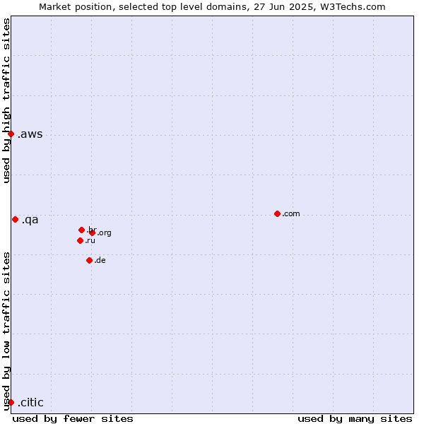 Market position of .qa (Qatar) vs. .aws (Amazon Web Services brand) vs. .citic (Citic Group brand)