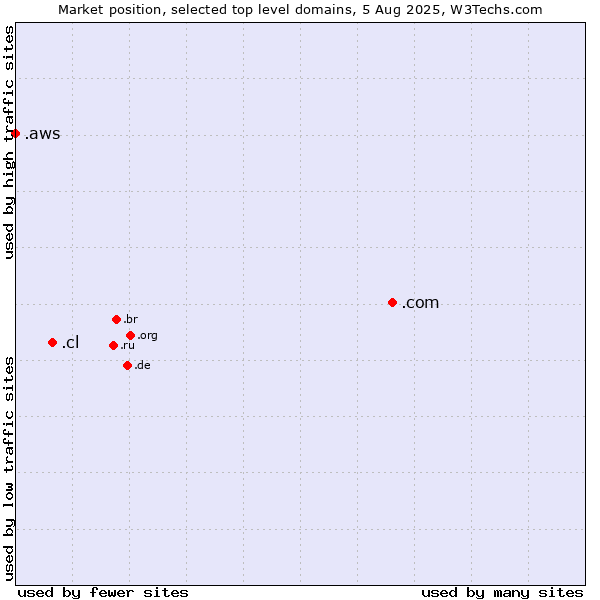 Market position of .com (Commercial entities) vs. .cl (Chile) vs. .aws (Amazon Web Services brand)