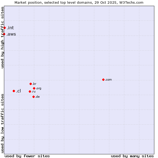 Market position of .cl (Chile) vs. .int (International government treaties) vs. .aws (Amazon Web Services brand)