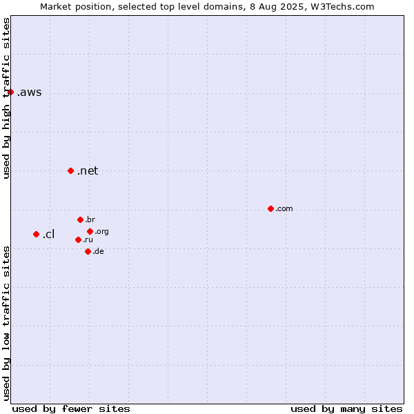 Market position of .net (Network providers) vs. .cl (Chile) vs. .aws (Amazon Web Services brand)