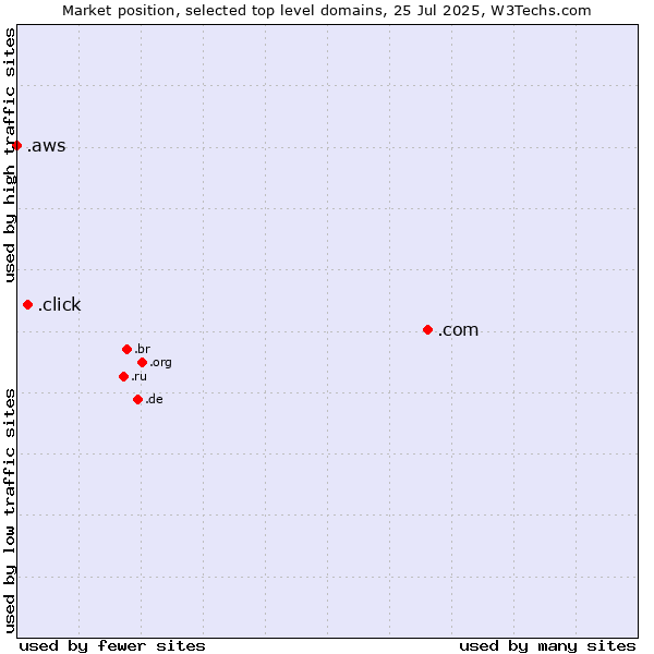Market position of .com (Commercial entities) vs. .click (Click) vs. .aws (Amazon Web Services brand)