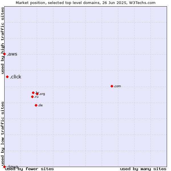 Market position of .click (Click) vs. .aws (Amazon Web Services brand) vs. .java (Java programming language)