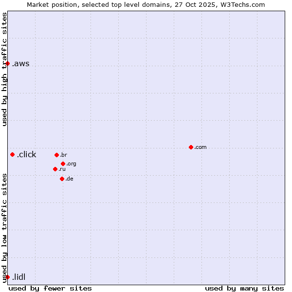 Market position of .click (Click) vs. .aws (Amazon Web Services brand) vs. .lidl (Lidl brand)