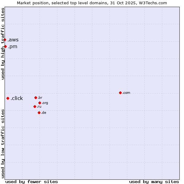 Market position of .click (Click) vs. .pm (Saint Pierre and Miquelon) vs. .aws (Amazon Web Services brand)