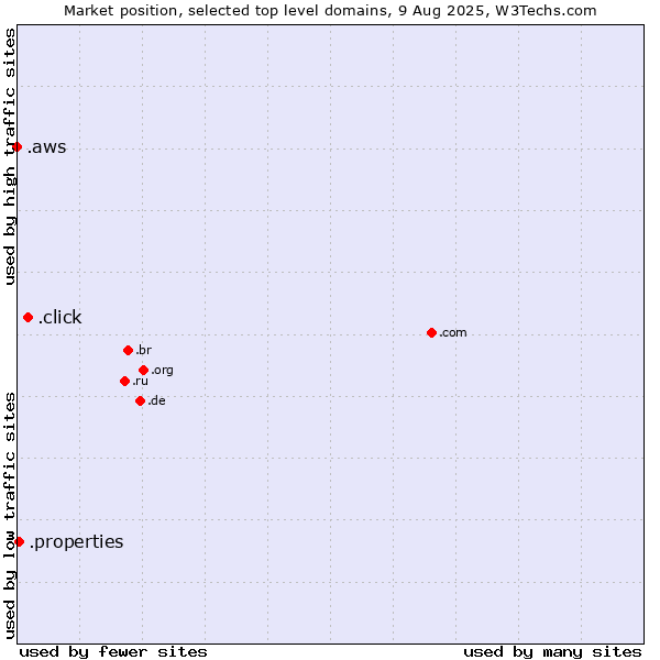 Market position of .click (Click) vs. .properties (Properties) vs. .aws (Amazon Web Services brand)