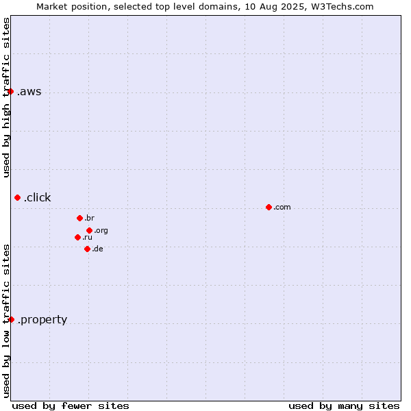 Market position of .click (Click) vs. .property (Property) vs. .aws (Amazon Web Services brand)