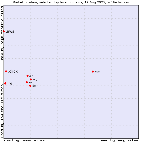 Market position of .click (Click) vs. .re (Reunion) vs. .aws (Amazon Web Services brand)
