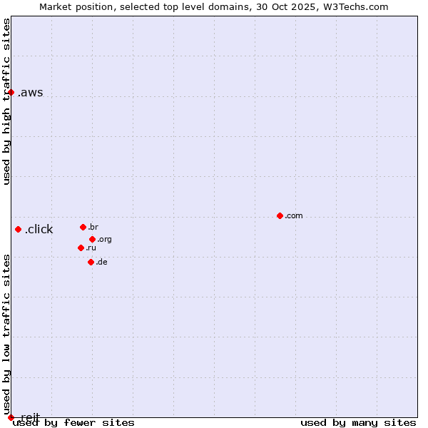 Market position of .click (Click) vs. .aws (Amazon Web Services brand) vs. .reit (Real Estate Investment Trusts)