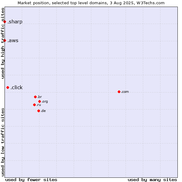 Market position of .click (Click) vs. .aws (Amazon Web Services brand) vs. .sharp (Sharp brand)