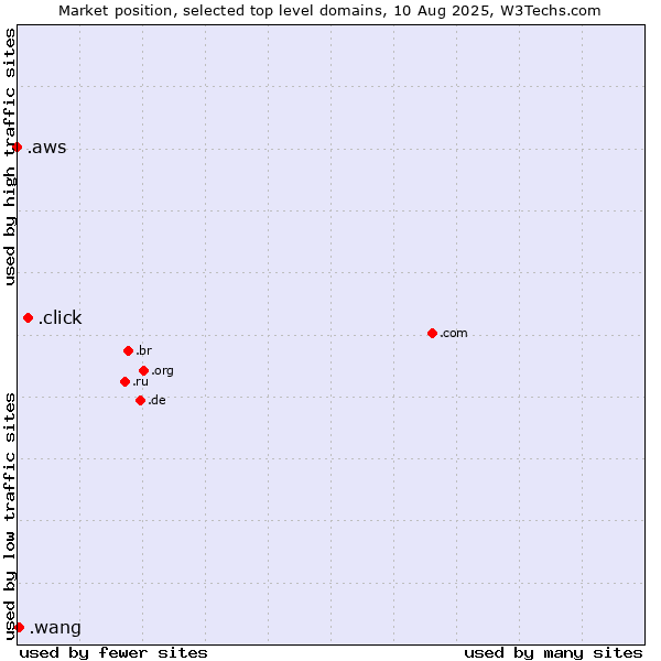 Market position of .click (Click) vs. .wang (Wăng, Chinese 网 for web) vs. .aws (Amazon Web Services brand)