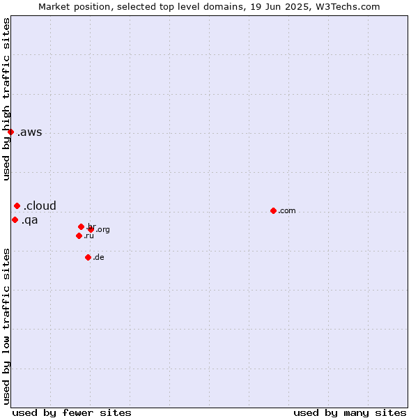 Market position of .cloud (Cloud computing) vs. .qa (Qatar) vs. .aws (Amazon Web Services brand)