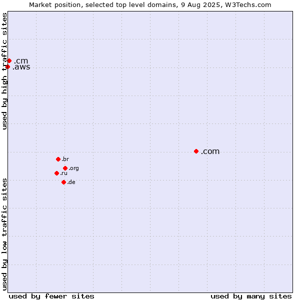 Market position of .com (Commercial entities) vs. .cm (Cameroon) vs. .aws (Amazon Web Services brand)