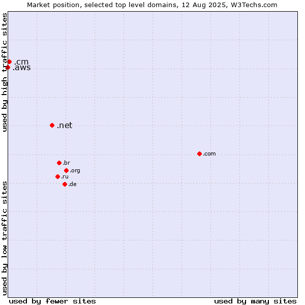 Market position of .net (Network providers) vs. .cm (Cameroon) vs. .aws (Amazon Web Services brand)