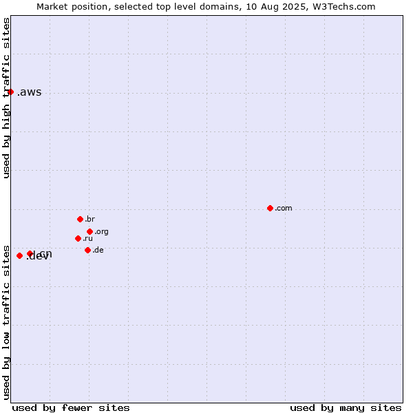 Market position of .cn (China) vs. .dev (Dev, projects in development) vs. .aws (Amazon Web Services brand)