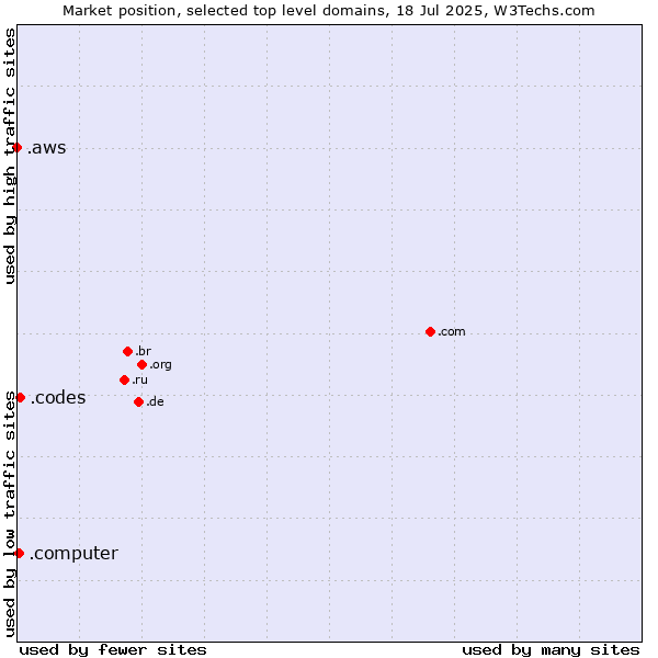 Market position of .codes (Codes) vs. .computer (Computer industry) vs. .aws (Amazon Web Services brand)