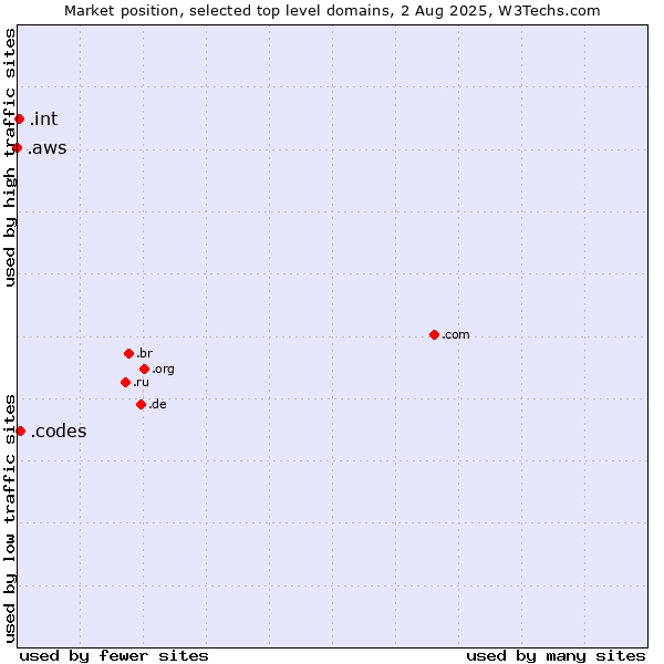 Market position of .codes (Codes) vs. .int (International government treaties) vs. .aws (Amazon Web Services brand)