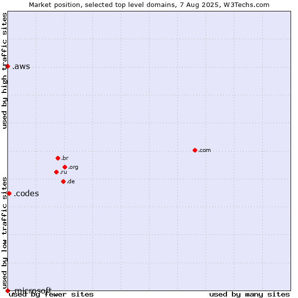 Market position of .codes (Codes) vs. .aws (Amazon Web Services brand) vs. .microsoft (Microsoft brand)