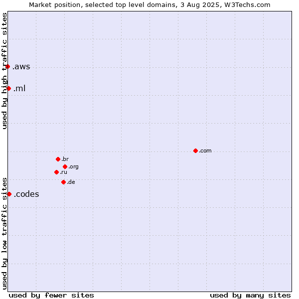 Market position of .codes (Codes) vs. .ml (Mali) vs. .aws (Amazon Web Services brand)