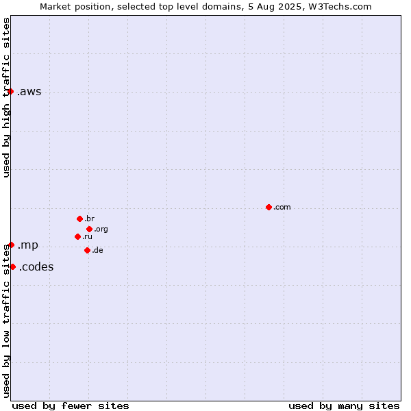 Market position of .codes (Codes) vs. .mp (Northern Mariana Islands) vs. .aws (Amazon Web Services brand)
