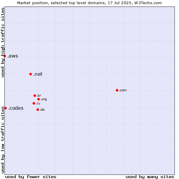 Market position of .net (Network providers) vs. .codes (Codes) vs. .aws (Amazon Web Services brand)