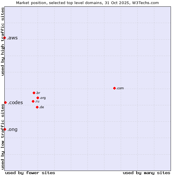 Market position of .codes (Codes) vs. .ong (Abbreviation for non-government organizations in several languages) vs. .aws (Amazon Web Services brand)