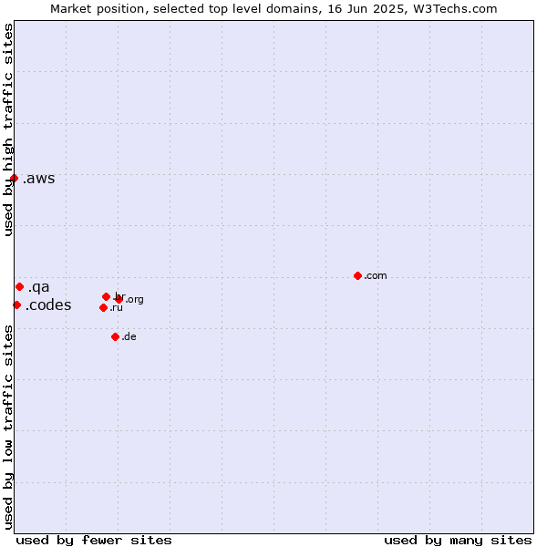 Market position of .qa (Qatar) vs. .codes (Codes) vs. .aws (Amazon Web Services brand)