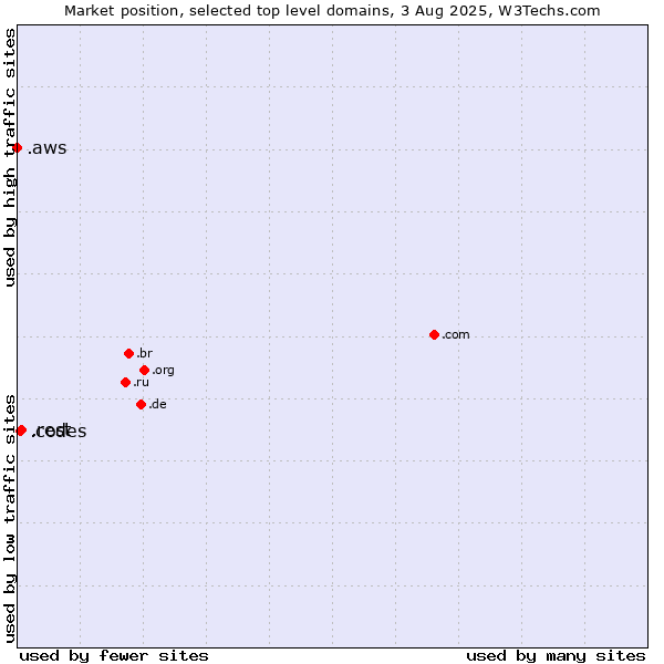 Market position of .rest (Restaurant industry) vs. .codes (Codes) vs. .aws (Amazon Web Services brand)