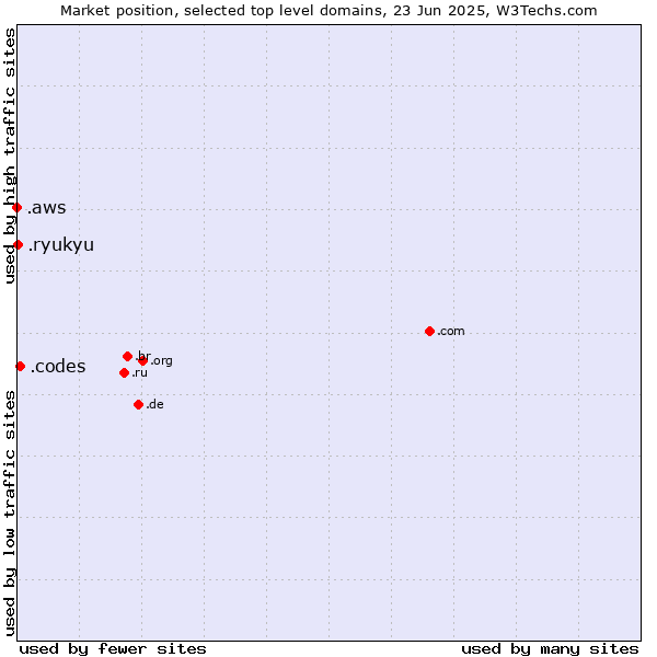 Market position of .codes (Codes) vs. .ryukyu (Ryukyu, region of Okinawa, Japan) vs. .aws (Amazon Web Services brand)