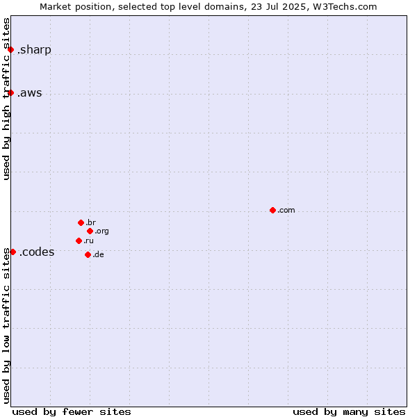 Market position of .codes (Codes) vs. .aws (Amazon Web Services brand) vs. .sharp (Sharp brand)
