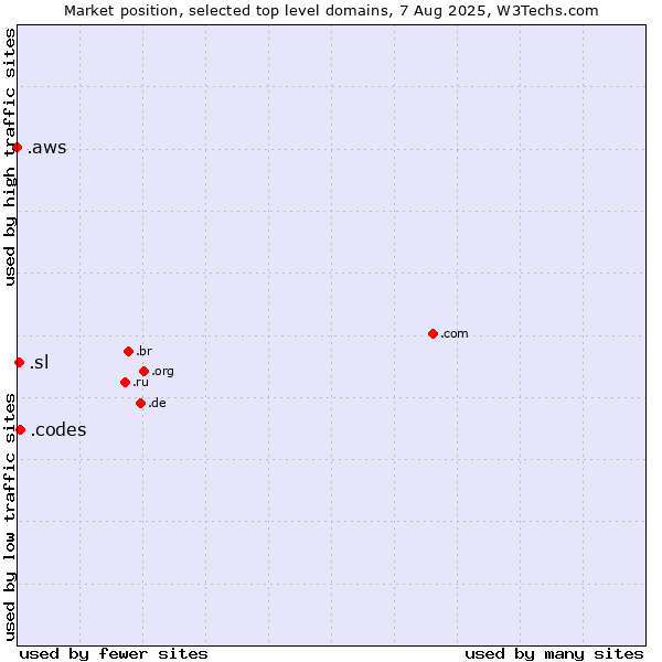 Market position of .codes (Codes) vs. .sl (Sierra Leone) vs. .aws (Amazon Web Services brand)