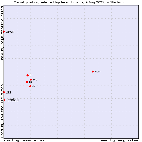 Market position of .codes (Codes) vs. .ss (South Sudan) vs. .aws (Amazon Web Services brand)