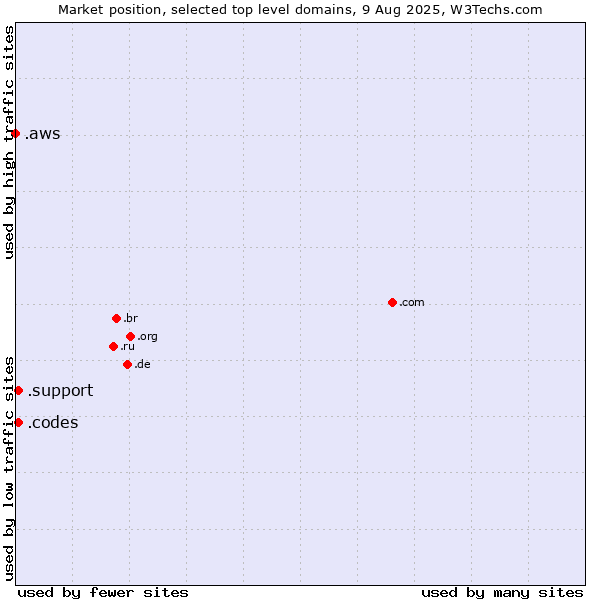 Market position of .support (Support) vs. .codes (Codes) vs. .aws (Amazon Web Services brand)