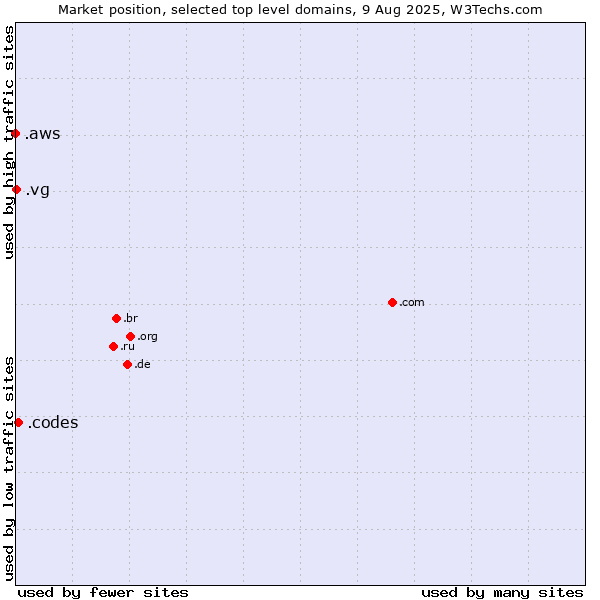 Market position of .codes (Codes) vs. .vg (Virgin Islands, British) vs. .aws (Amazon Web Services brand)