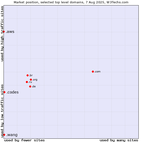 Market position of .codes (Codes) vs. .wang (Wăng, Chinese 网 for web) vs. .aws (Amazon Web Services brand)