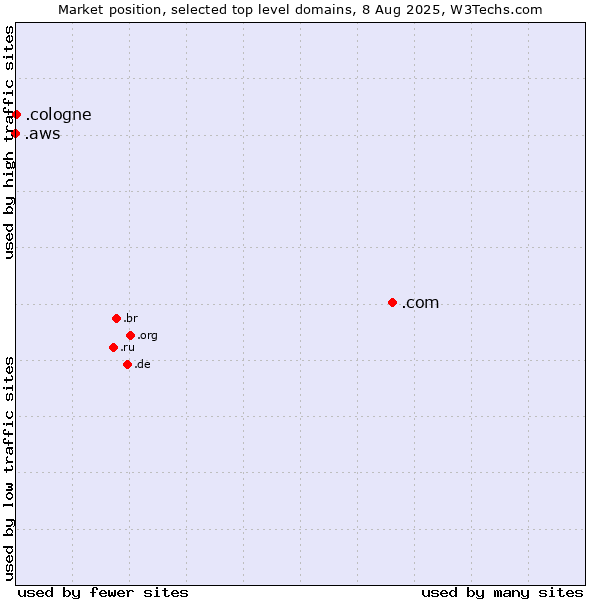 Market position of .com (Commercial entities) vs. .cologne (City of Cologne, Germany) vs. .aws (Amazon Web Services brand)