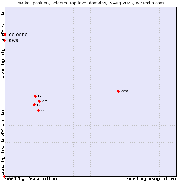 Market position of .cologne (City of Cologne, Germany) vs. .aws (Amazon Web Services brand) vs. .java (Java programming language)